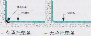 PVC地板安裝/亞麻地板安裝-承托墊條 PVC地板安裝/亞麻地板安裝-承托墊條