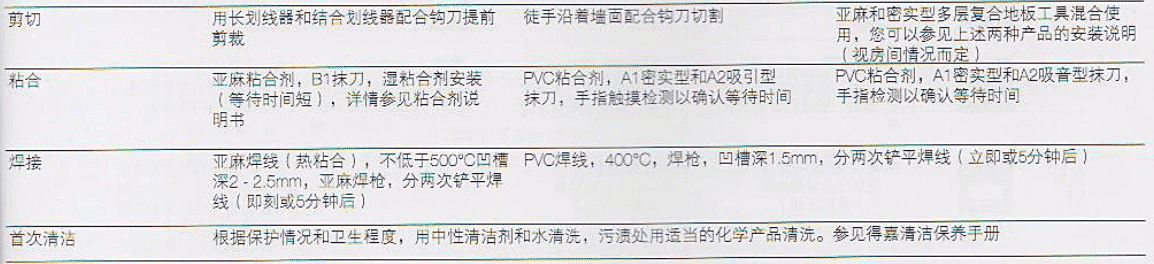 PVC地板安裝/亞麻地板安裝-總結(jié) PVC地板安裝/亞麻地板安裝-總結(jié)