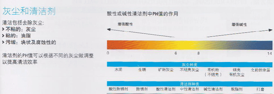 PVC地板保養(yǎng)/亞麻地板保養(yǎng)-酸堿度與清潔效果 PVC地板保養(yǎng)/亞麻地板保養(yǎng)-酸堿度與清潔效果